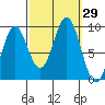Marble Island tide chart for Thursday, September 29, 2022
