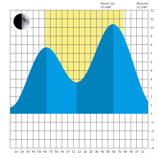Marble Island tide chart for Saturday, September 3, 2022