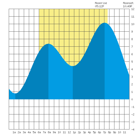 Marble Island tide chart for Sunday, September 4, 2022