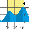 Marble Island tide chart for Sunday, September 4, 2022