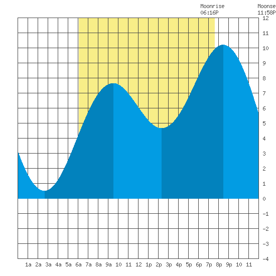 Marble Island tide chart for Monday, September 5, 2022