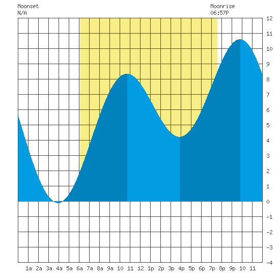 Marble Island tide chart for Tuesday, September 6, 2022