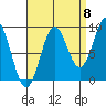 Marble Island tide chart for Thursday, September 8, 2022