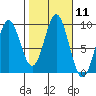 Marble Island tide chart for Tuesday, October 11, 2022