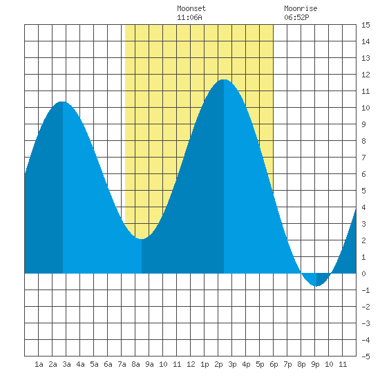 Marble Island tide chart for Wednesday, October 12, 2022