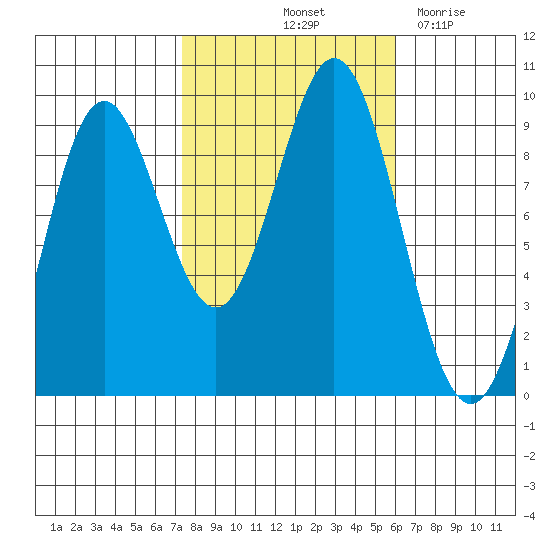 Marble Island tide chart for Thursday, October 13, 2022