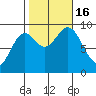 Marble Island tide chart for Sunday, October 16, 2022