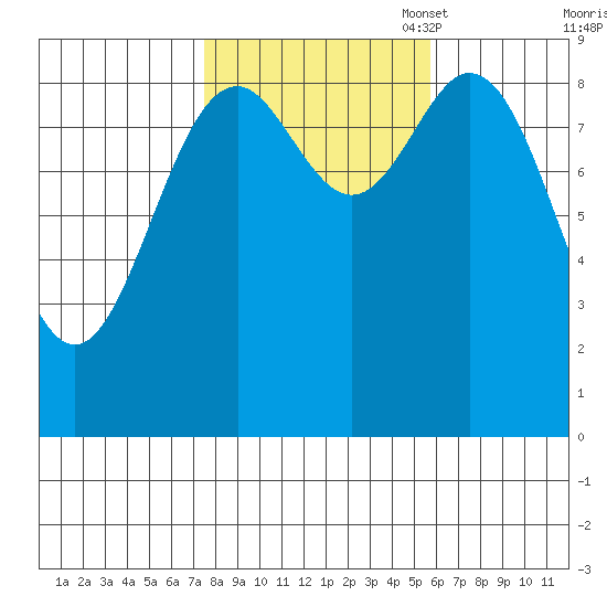 Marble Island tide chart for Tuesday, October 18, 2022