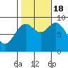 Marble Island tide chart for Tuesday, October 18, 2022