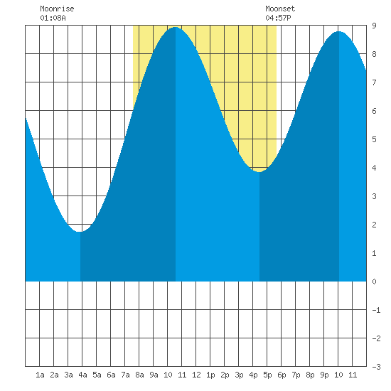 Marble Island tide chart for Thursday, October 20, 2022