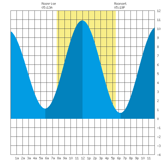 Marble Island tide chart for Sunday, October 23, 2022