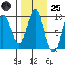 Marble Island tide chart for Tuesday, October 25, 2022