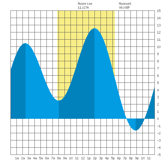 Marble Island tide chart for Thursday, October 27, 2022