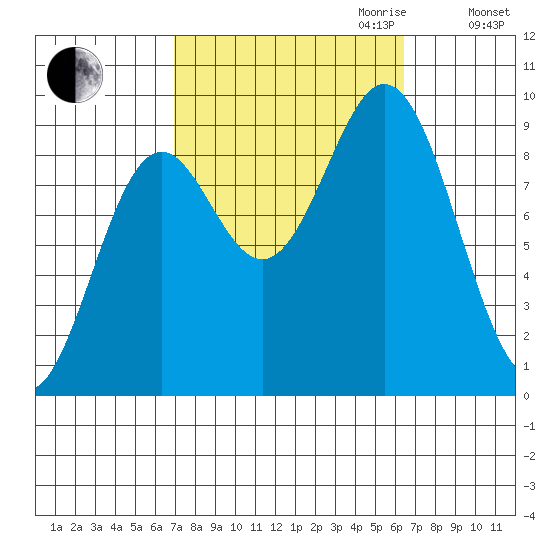 Marble Island tide chart for Sunday, October 2, 2022