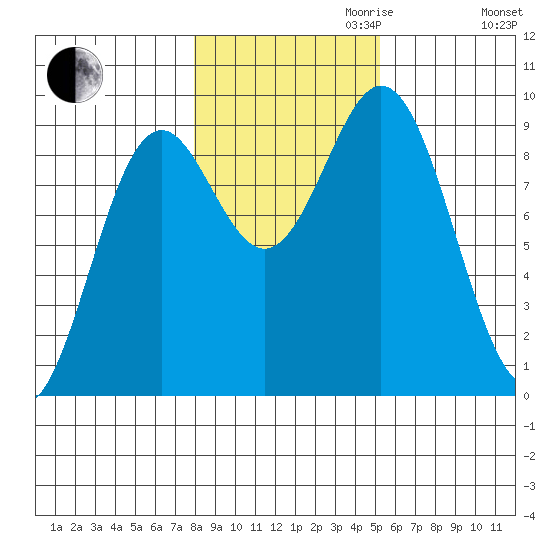 Marble Island tide chart for Monday, October 31, 2022