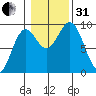 Marble Island tide chart for Monday, October 31, 2022