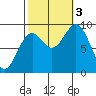 Marble Island tide chart for Monday, October 3, 2022