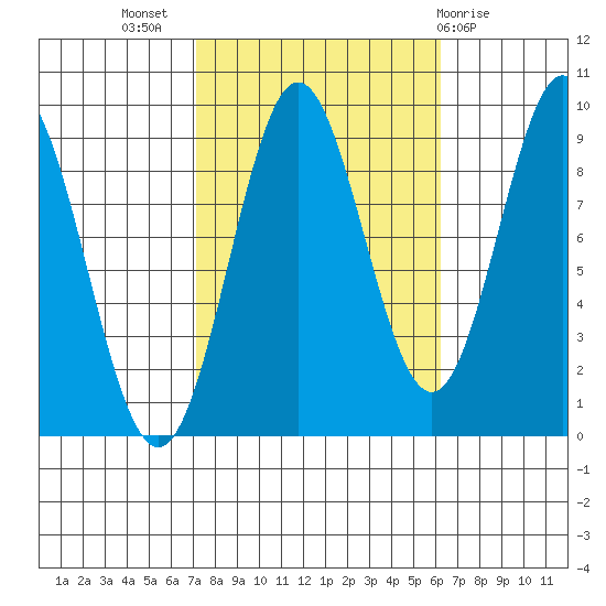 Marble Island tide chart for Friday, October 7, 2022
