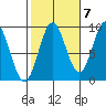 Marble Island tide chart for Friday, October 7, 2022