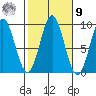 Marble Island tide chart for Sunday, October 9, 2022