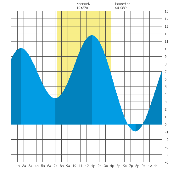 Marble Island tide chart for Thursday, November 10, 2022