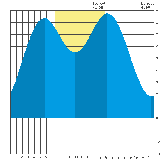 Marble Island tide chart for Tuesday, November 15, 2022