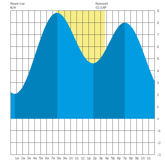 Marble Island tide chart for Thursday, November 17, 2022