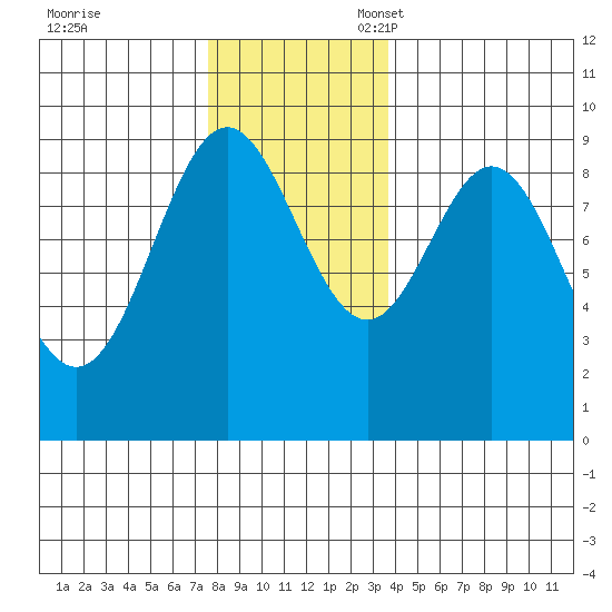 Marble Island tide chart for Friday, November 18, 2022