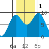 Marble Island tide chart for Tuesday, November 1, 2022