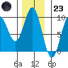Marble Island tide chart for Wednesday, November 23, 2022