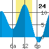 Marble Island tide chart for Thursday, November 24, 2022