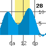 Marble Island tide chart for Monday, November 28, 2022