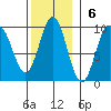 Marble Island tide chart for Sunday, November 6, 2022