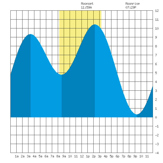 Marble Island tide chart for Monday, December 12, 2022