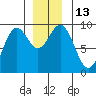 Marble Island tide chart for Tuesday, December 13, 2022