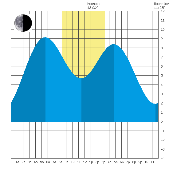 Marble Island tide chart for Thursday, December 15, 2022