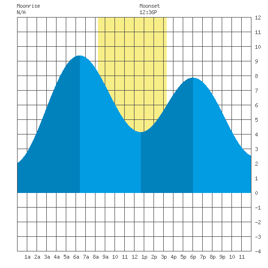 Marble Island tide chart for Friday, December 16, 2022