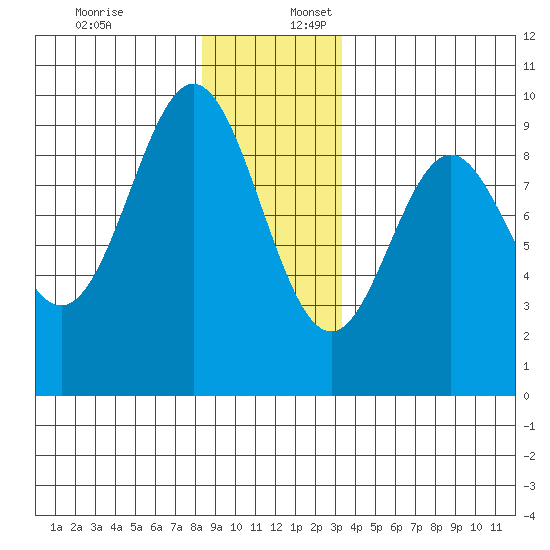 Marble Island tide chart for Sunday, December 18, 2022
