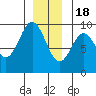 Marble Island tide chart for Sunday, December 18, 2022