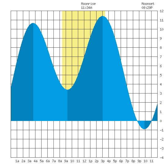 Marble Island tide chart for Tuesday, December 27, 2022
