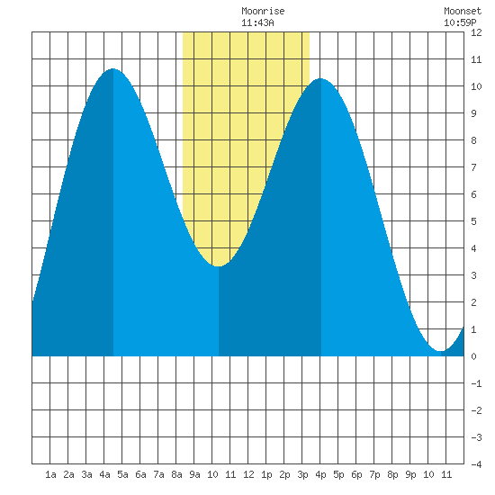Marble Island tide chart for Wednesday, December 28, 2022