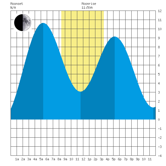 Marble Island tide chart for Thursday, December 29, 2022