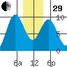 Marble Island tide chart for Thursday, December 29, 2022