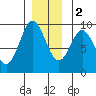 Marble Island tide chart for Friday, December 2, 2022