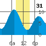 Marble Island tide chart for Saturday, December 31, 2022