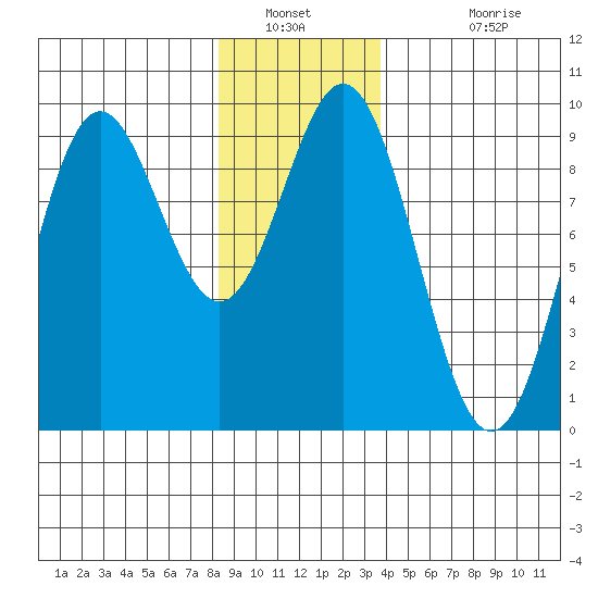 Marble Island tide chart for Tuesday, January 10, 2023