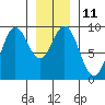Marble Island tide chart for Wednesday, January 11, 2023