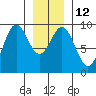 Marble Island tide chart for Thursday, January 12, 2023