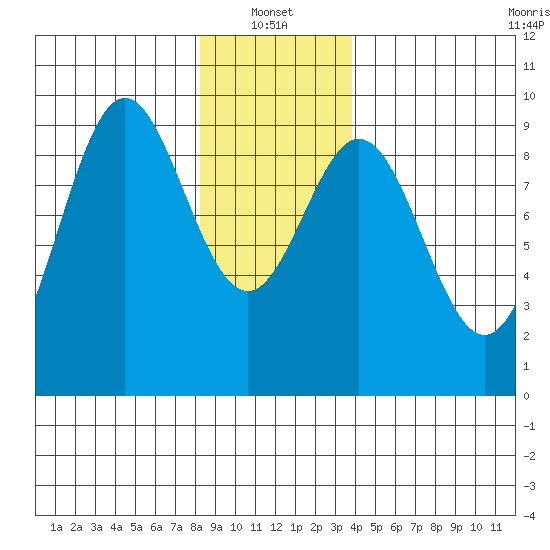 Marble Island tide chart for Friday, January 13, 2023