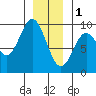 Marble Island tide chart for Sunday, January 1, 2023